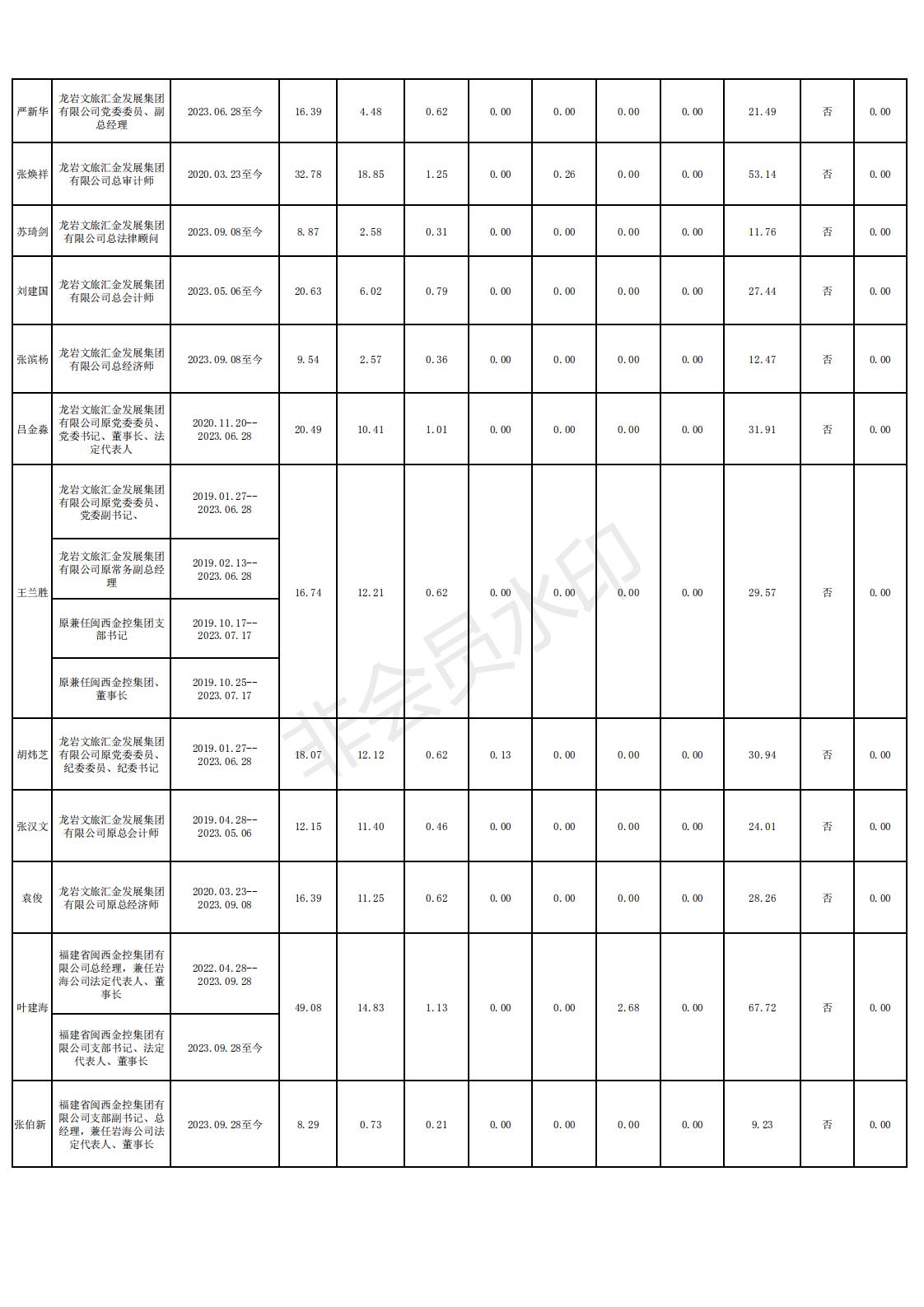 11 2024.12.13--乐动在线注册2022年度龙岩市市属国有企业负责人薪酬信息备案和披露表格_01.jpg