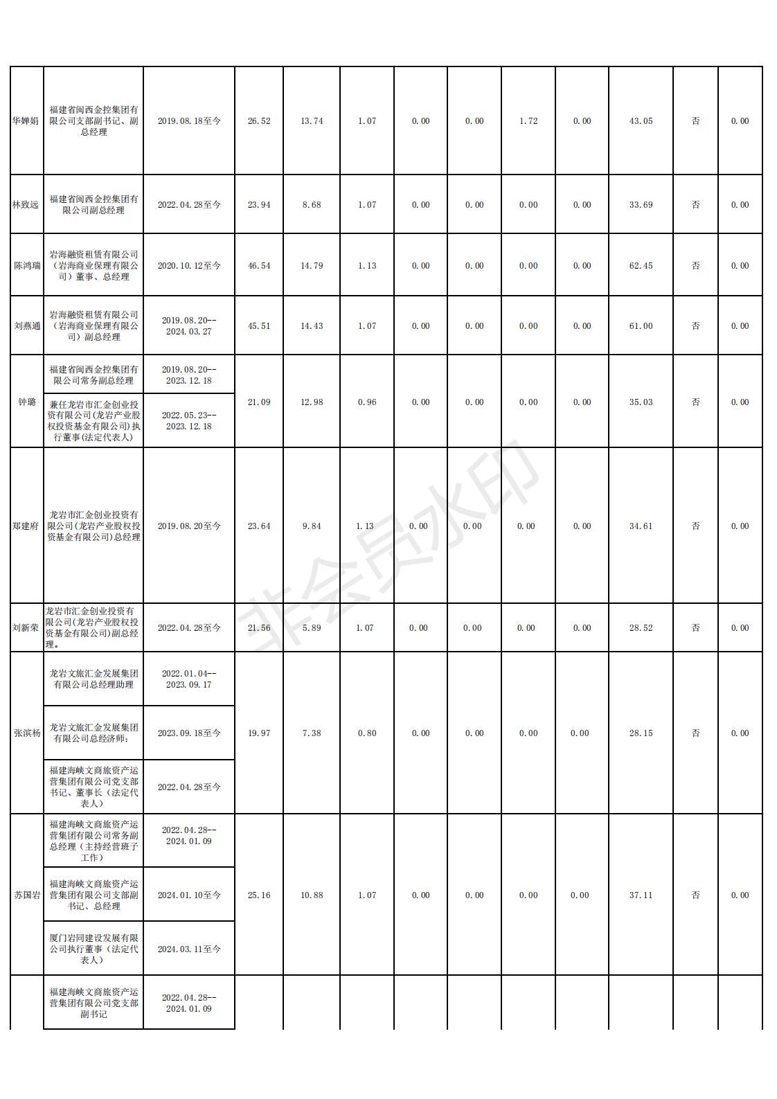 11 2024.12.13--乐动在线注册2022年度龙岩市市属国有企业负责人薪酬信息备案和披露表格_02.jpg