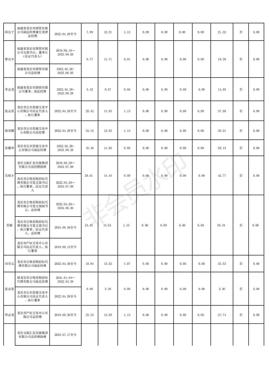 11 2024.12.13--乐动在线注册2022年度龙岩市市属国有企业负责人薪酬信息备案和披露表格_04.jpg