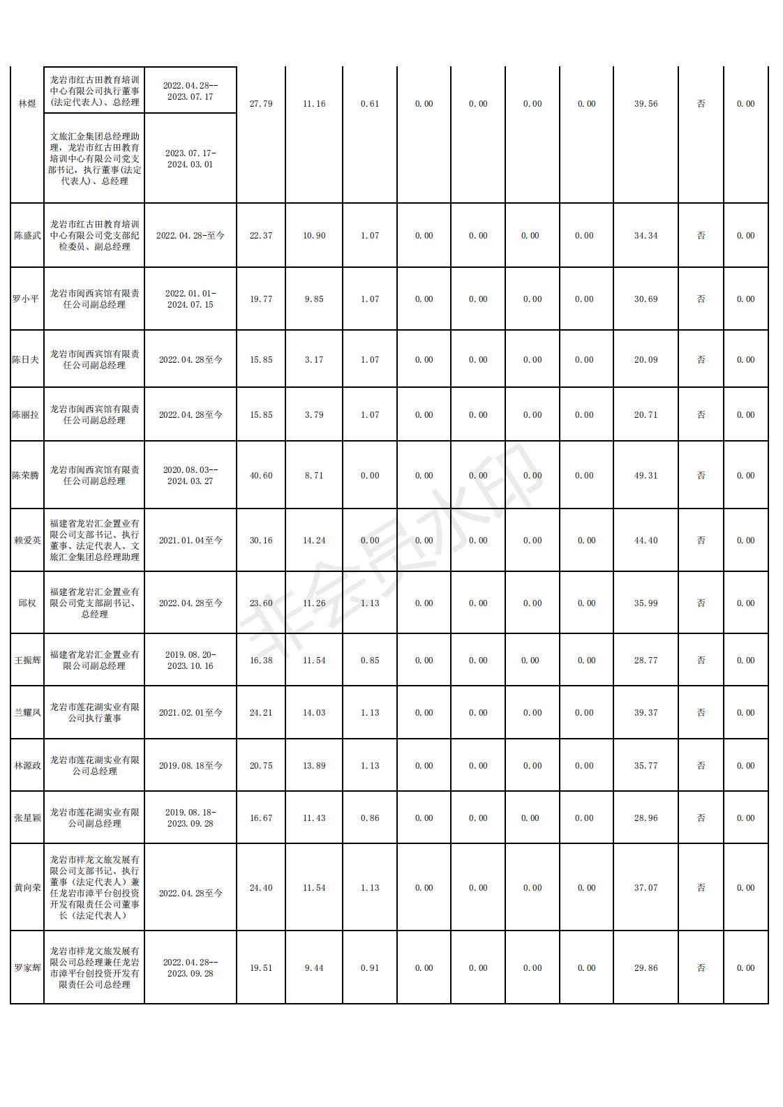 11 2024.12.13--乐动在线注册2022年度龙岩市市属国有企业负责人薪酬信息备案和披露表格_05.jpg